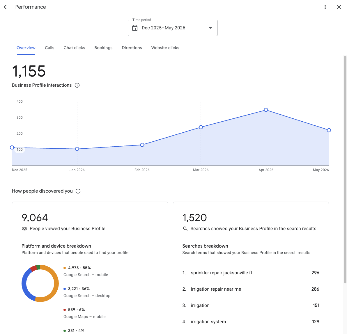 Google Business Profile performance panel, December 2025 to May 2026: 1,155 business profile interactions, 9,064 profile views, 1,520 searches, with top search terms sprinkler repair jacksonville fl and irrigation repair near me