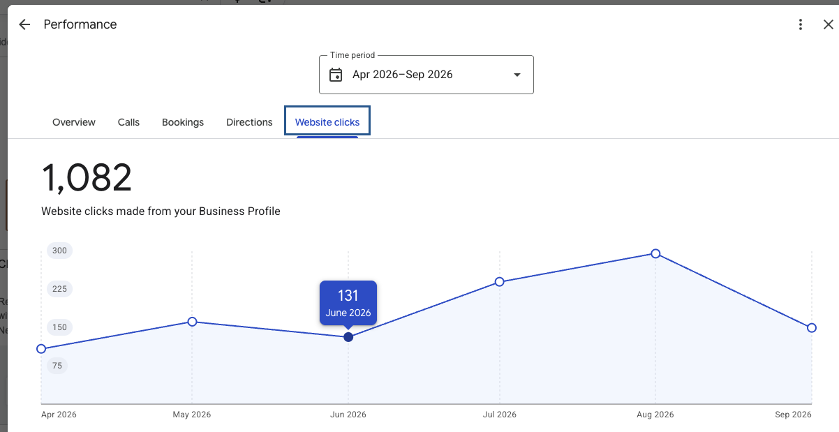 Upstate Tailgate Google Business Profile performance showing 1,082 website clicks from April through September 2026, with June selected at 131 clicks and higher points in July and August